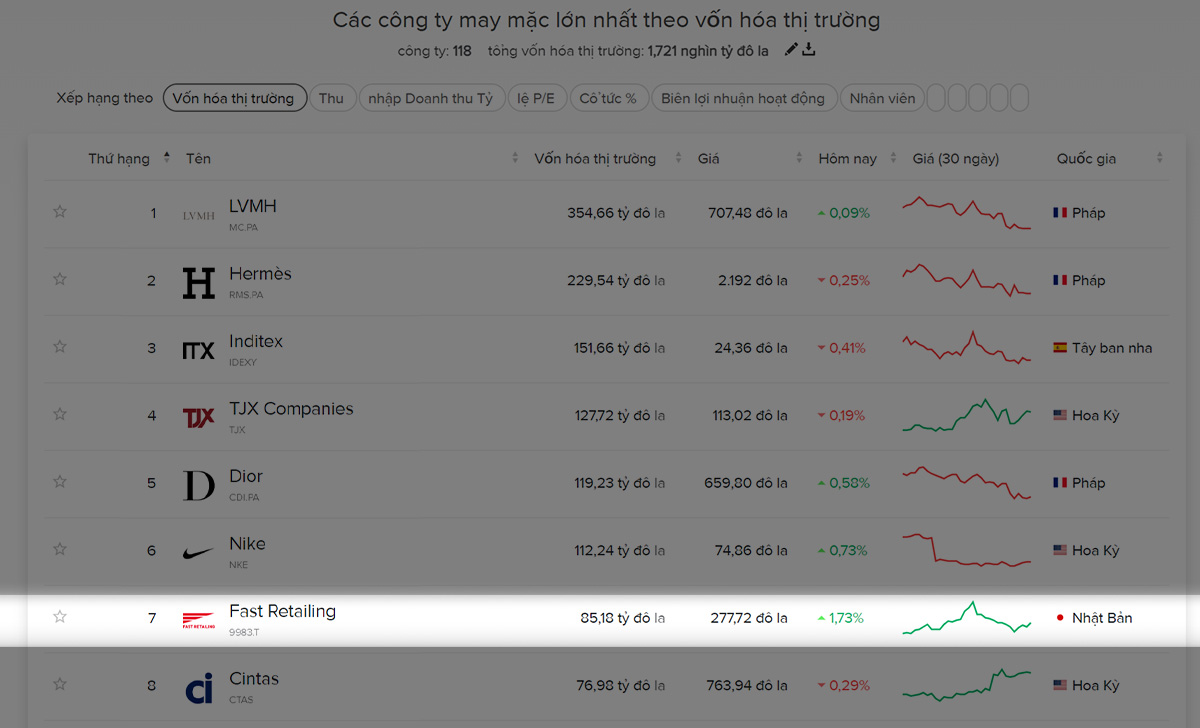 2024 Fast Retailing đánh mất vương vị tại ngành thời trang nhanh 2 2024 fast retailing danh mat vuong vi tai ngang thoi trang nhanh 1