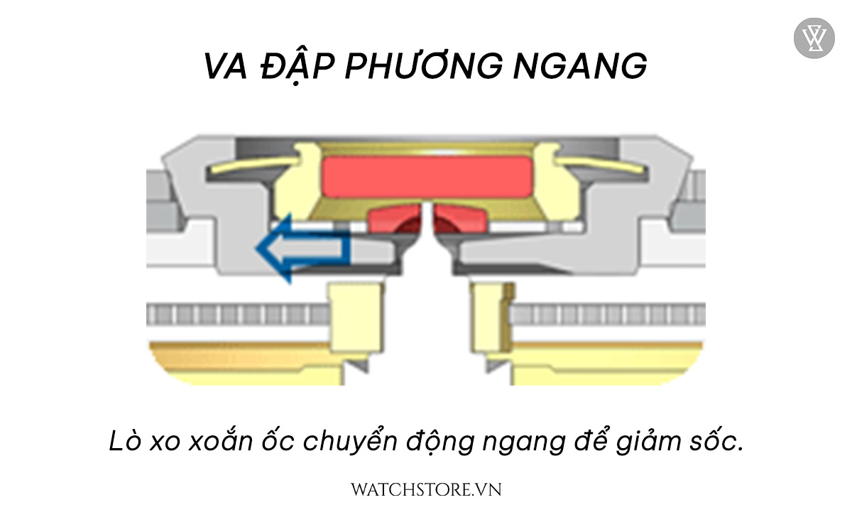 Parashock co che hoat dong phuong ngang