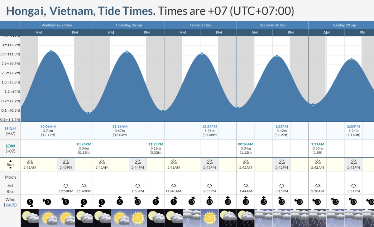 biểu đồ thủy triều nước lên xuống việt nam