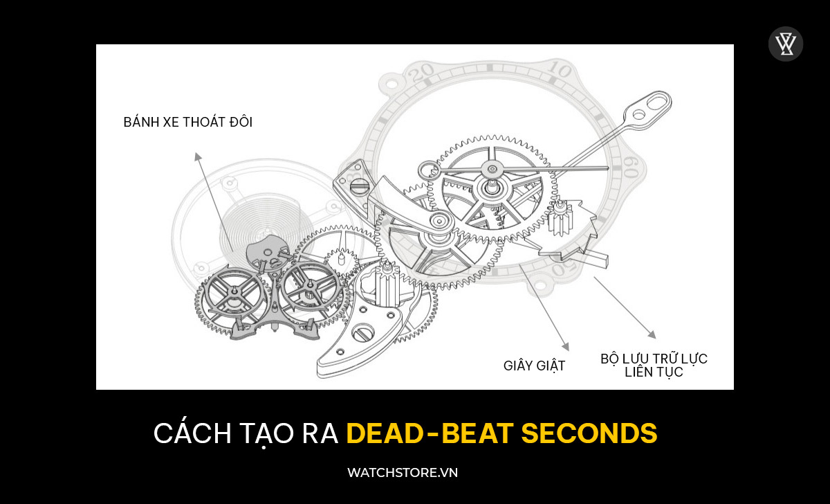 Cách tạo ra Dead-Beat Seconds
