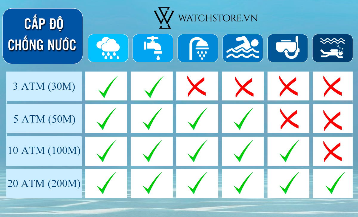 ATM trên đồng hồ là gì? Nên chọn mức chống nước bao nhiêu? 2 cấp độ chống nước đồng hồ