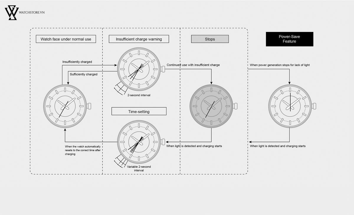 Eco Drive là gì? Đồng hồ Eco Drive là gì? - Ảnh 1 Eco Drive là gì? Đồng hồ Eco Drive là gì? - Ảnh 1