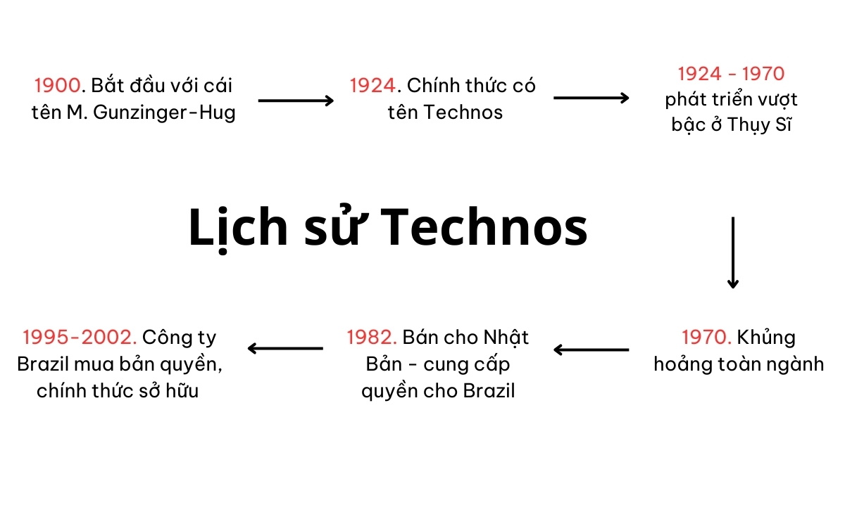 Đồng hồ Technos của nước nào? Có đáng mua không? 2 lich su dong ho technos
