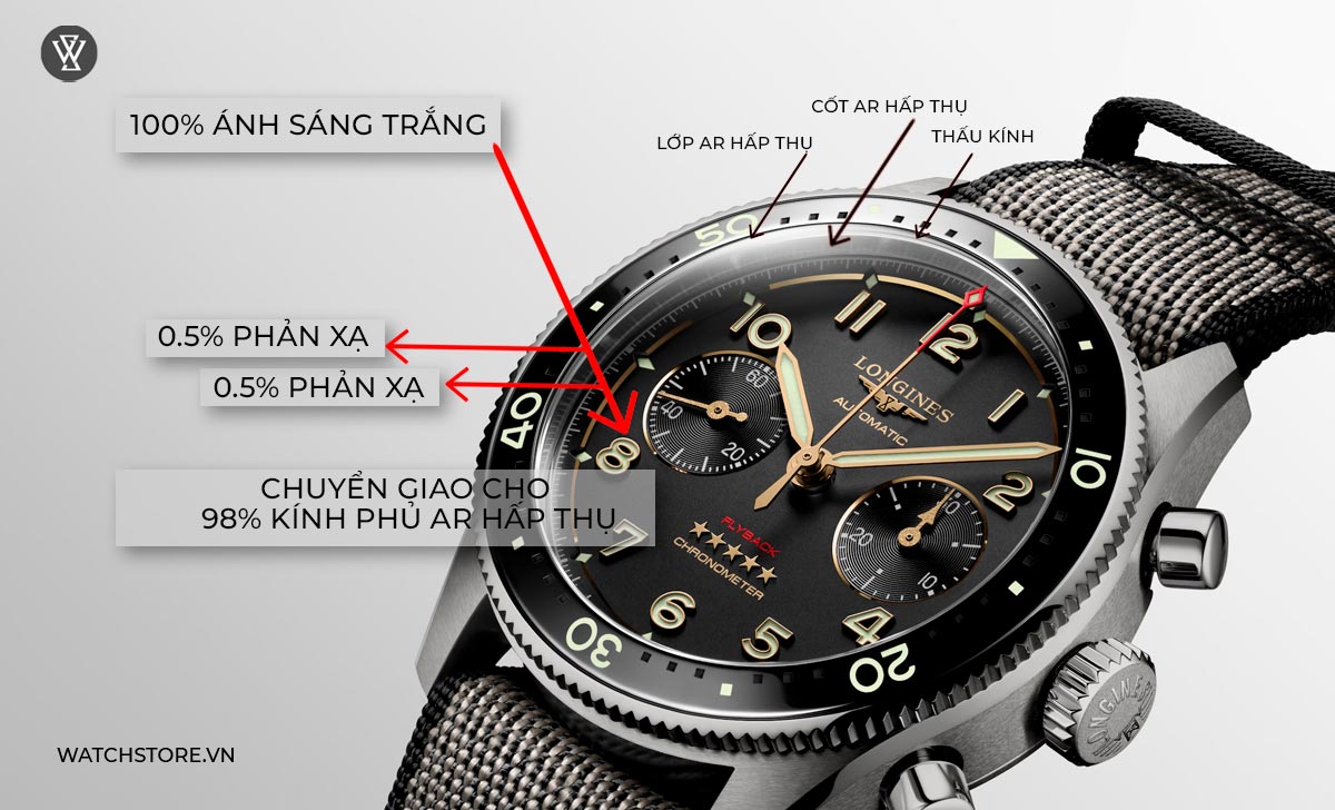 Lớp phủ AR hấp thụ