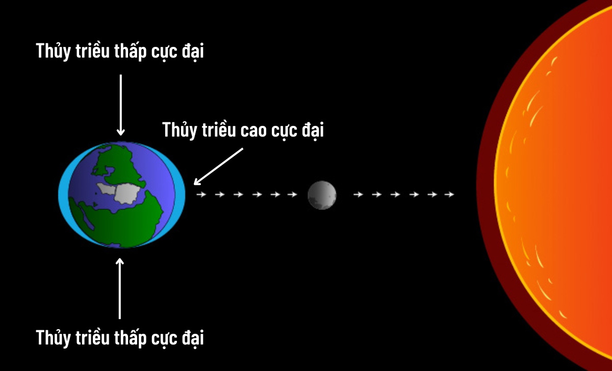mặt trời ảnh hưởng thủy triều lên xuống