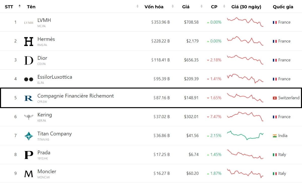 Richemont - Tập đoàn trang sức và đồng hồ lớn nhất Thụy Sĩ 2 richemont top 5 toan cau