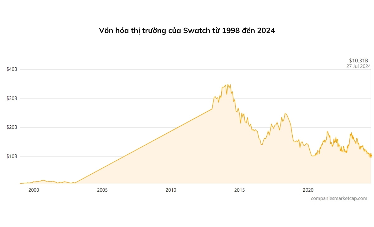 swatch tap doan dong ho khong lo dang sau thuong hieu omega 3