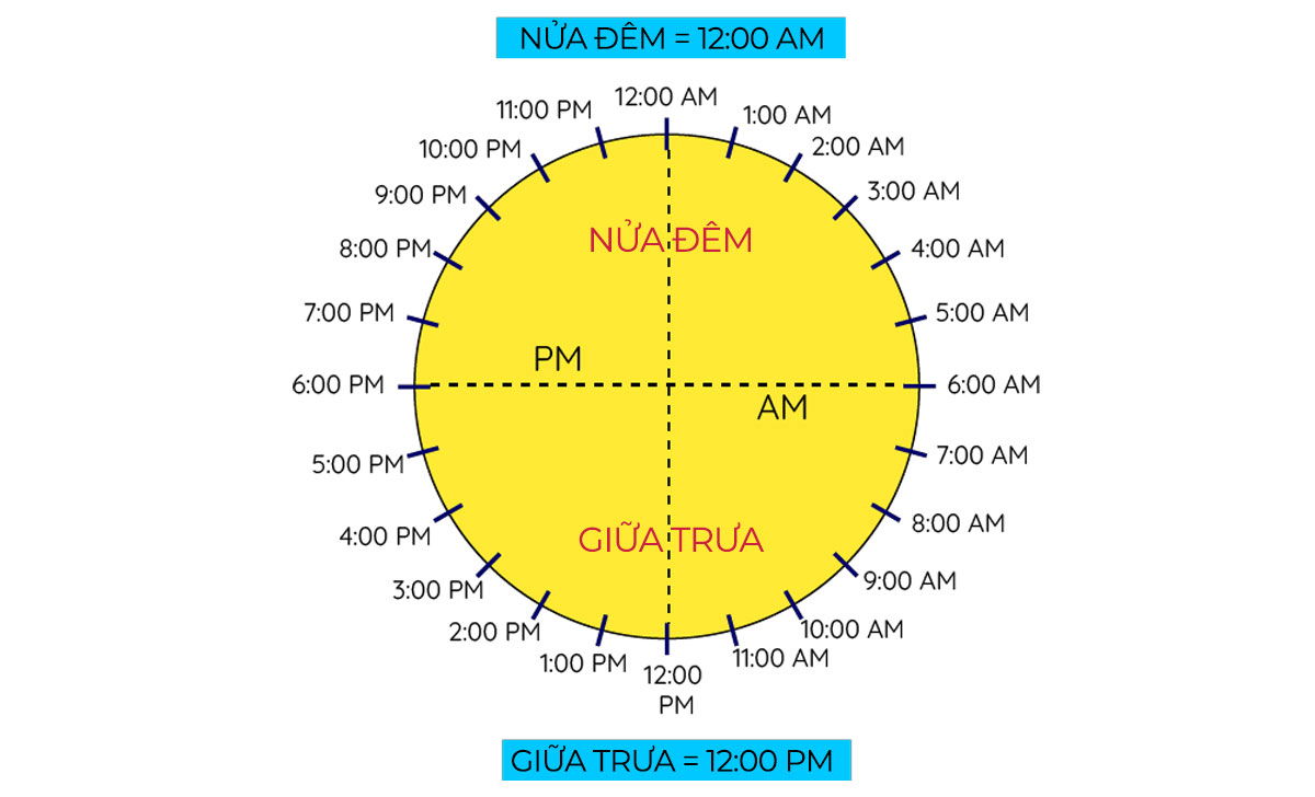 12PM là mấy giờ trưa? Cách đổi AM-PM sang 24 giờ đồng hồ 2 thời gian AM PM