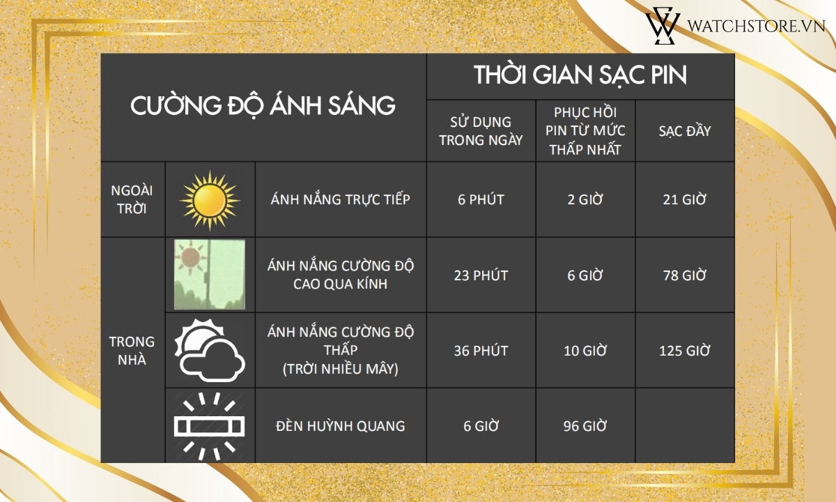 Thời gian sạc đồng hồ năng lượng mặt trời