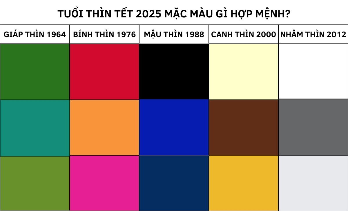 Tết 2025 mặc màu gì hợp tuổi thu hút tài lộc tình duyên 7 tuổi Thìn Tết 2025 mặc màu gì