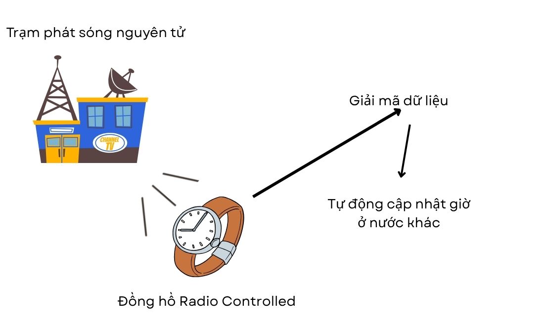 Chức năng Radio Controlled là gì? Cách kích hoạt Radio Controlled trên đồng hồ 1 Chức năng Radio controlled là công nghệ đồng bộ thời gian chính xác