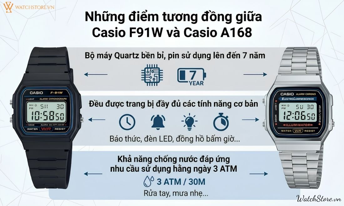 So sánh Casio F91 và A168: Nên mua mẫu nào đáng tiền hơn? 3 So sánh Casio F91 và A168: Nên mua mẫu nào đáng tiền hơn? - ảnh 3