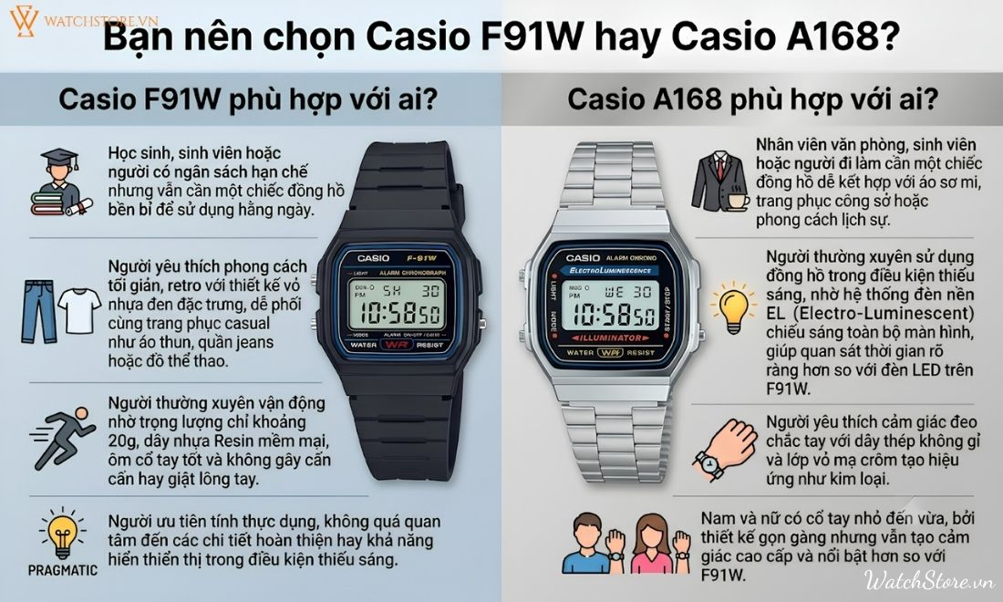 So sánh Casio F91 và A168: Nên mua mẫu nào đáng tiền hơn? 4 So sánh Casio F91 và A168: Nên mua mẫu nào đáng tiền hơn? - ảnh 4